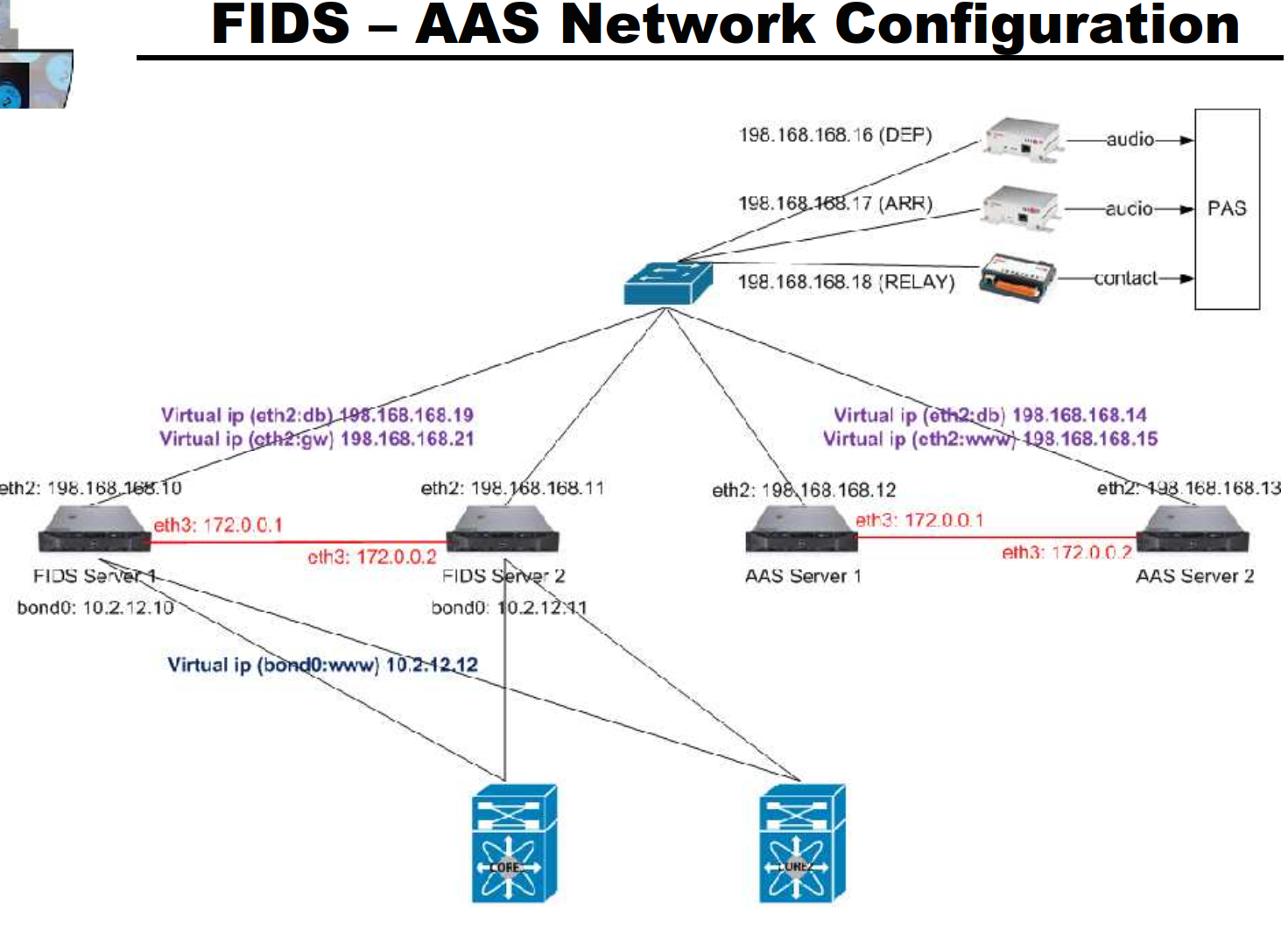 Net configuration. Fid схема. Fids пример системы. Blade Network Technologies VLAN config. Flight information display System.